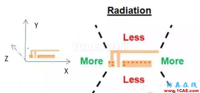 【絕密資料】萬字2.4G天線設計指南ansys hfss圖片25