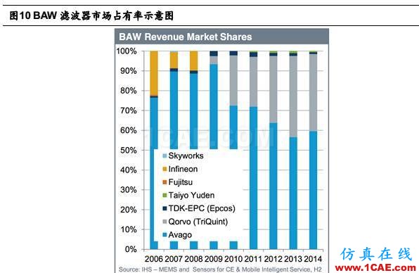 5G 給射頻前端芯片帶來的新變革HFSS分析圖片11