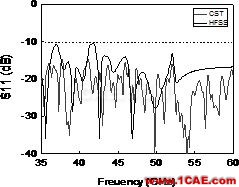 多層LCP技術(shù)的毫米波段超寬帶槽天線設(shè)計【轉(zhuǎn)發(fā)】HFSS分析圖片8