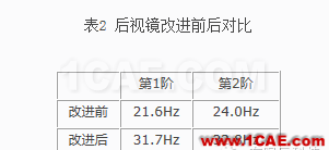 后視鏡支架開裂分析hypermesh應(yīng)用技術(shù)圖片11