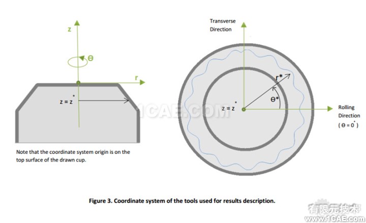 基于DynaForm的NUMISHEET wbr2014 wbrBenchmark wbr4 wbr沖壓分析實例