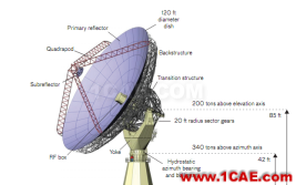 14所帶你探秘陸基測(cè)量雷達(dá)的發(fā)展，腦洞大開(kāi)！CST電磁仿真分析圖片4
