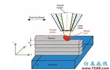 什么是增材制造？減材加工？ 高精度＋高價(jià)值機(jī)械設(shè)計(jì)技術(shù)圖片3