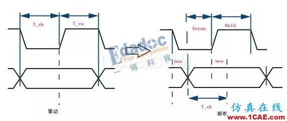 DDR線長匹配與時(shí)序（下）HFSS仿真分析圖片5