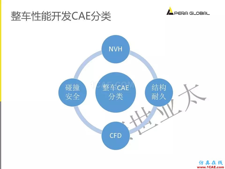 安世亞太整車(chē)性能開(kāi)發(fā)解決方案ansys培訓(xùn)的效果圖片9