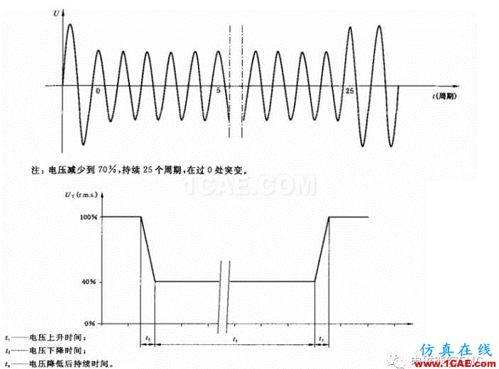 電磁兼容刨根究底微講堂之電壓暫降、短時中斷以及電壓變化標準解讀與交流20170401HFSS分析案例圖片4