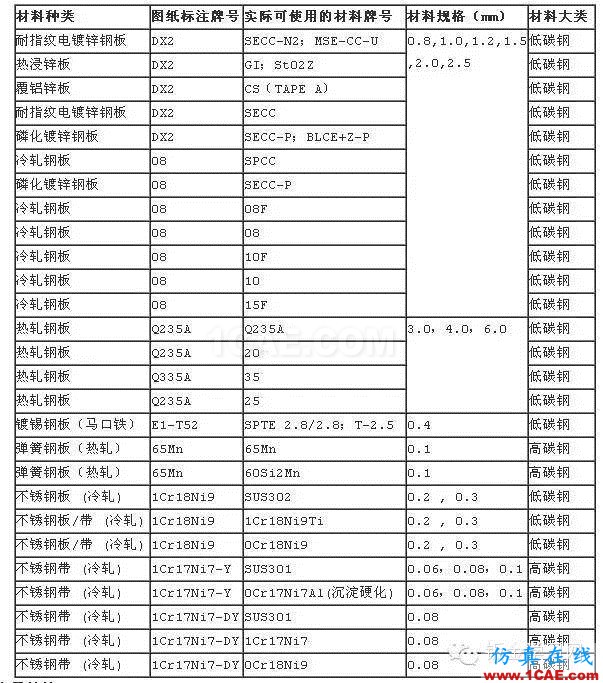 最全的鈑金件結(jié)構(gòu)設(shè)計準(zhǔn)則，要收藏轉(zhuǎn)發(fā)呦??！solidworks simulation分析案例圖片69