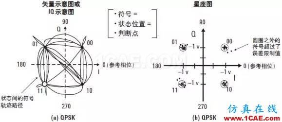 技術(shù)牛人詳解：矢量調(diào)制分析基礎(chǔ)（經(jīng)典收藏版）ansysem培訓(xùn)教程圖片12