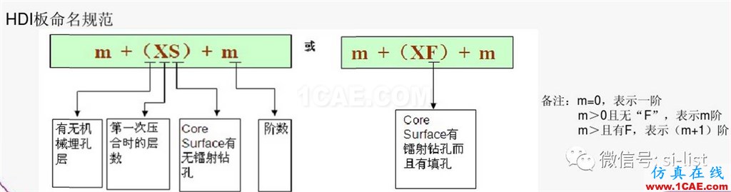 SI-list【中國】一文搞懂HDI板!HFSS仿真分析圖片7