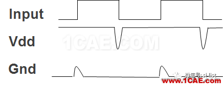 SI-list【中國】詳解電源完整性（一） ▏芯片電流是隨時間變化而變化【轉(zhuǎn)發(fā)】ansysem學(xué)習(xí)資料圖片8