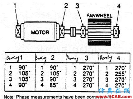 振動分析基礎(chǔ)知識：振動相位的測量及其分析ansys分析案例圖片11