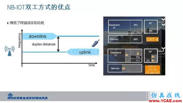 創(chuàng)新不止！一文讀懂NB-IoT原理及測(cè)試ansysem分析案例圖片28