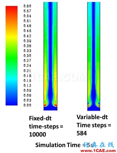 ANSYS 19.0 | 流體新功能亮點(diǎn)fluent分析案例圖片17