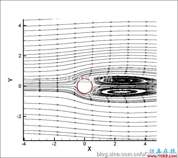 [轉載]Fluent學習筆記(25)-----圓柱繞流(卡門渦街)