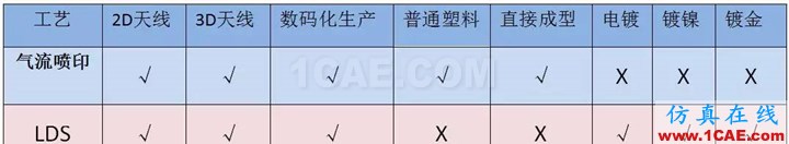 3D手機天線制作革命性工藝——美國Optomec Aerosol Jet? 氣流噴印技術(shù)，傳統(tǒng)LDS替代方案HFSS仿真分析圖片3