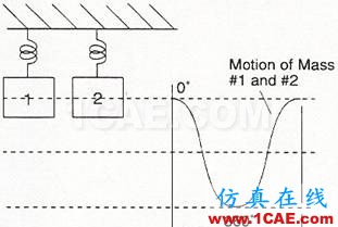 振動分析基礎(chǔ)知識：振動相位的測量及其分析ansys培訓(xùn)課程圖片2