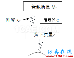 車輛振動學的思考（一）cae-fea-theory圖片5