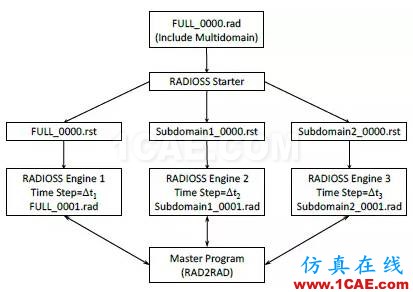 有限元軟件RADIOSS在汽車側碰仿真分析與應用ansys仿真分析圖片3