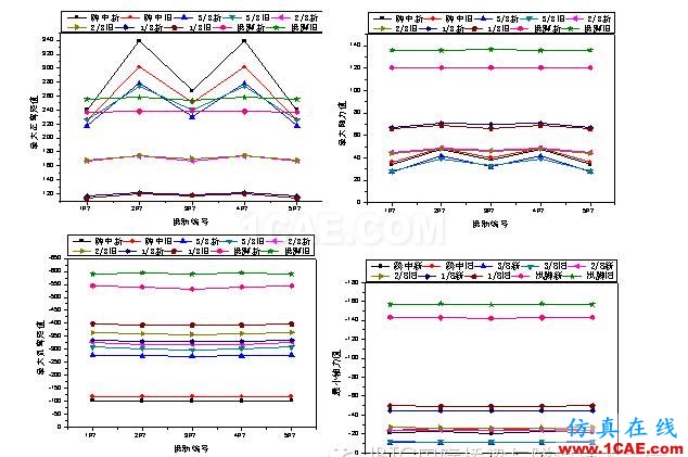 大跨變截面懸鏈線雙曲拱橋加固后承載能力分析Midas Civil分析圖片3