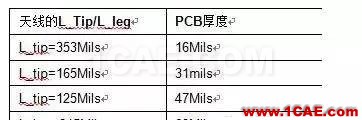 【絕密資料】萬字2.4G天線設計指南HFSS分析圖片19