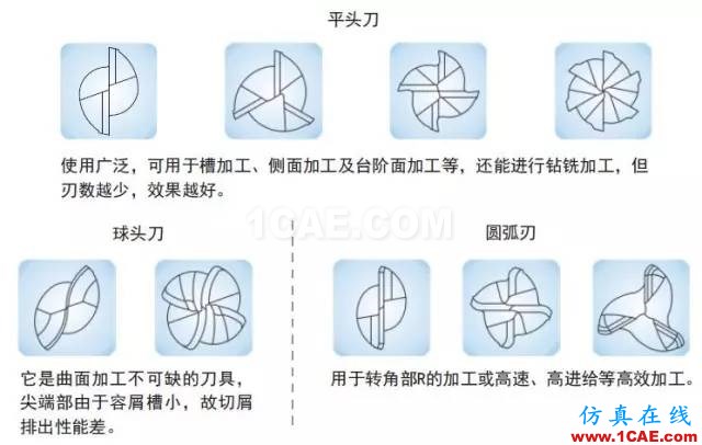 【行業(yè)知識】淺顯易懂的解析立銑刀結(jié)構(gòu)基礎(chǔ)機械設(shè)計圖片5