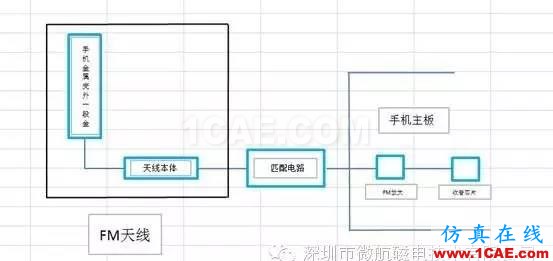 金屬機身智能手機FM收音頻段天線 設計方案（設計，安裝，仿真）HFSS分析圖片2