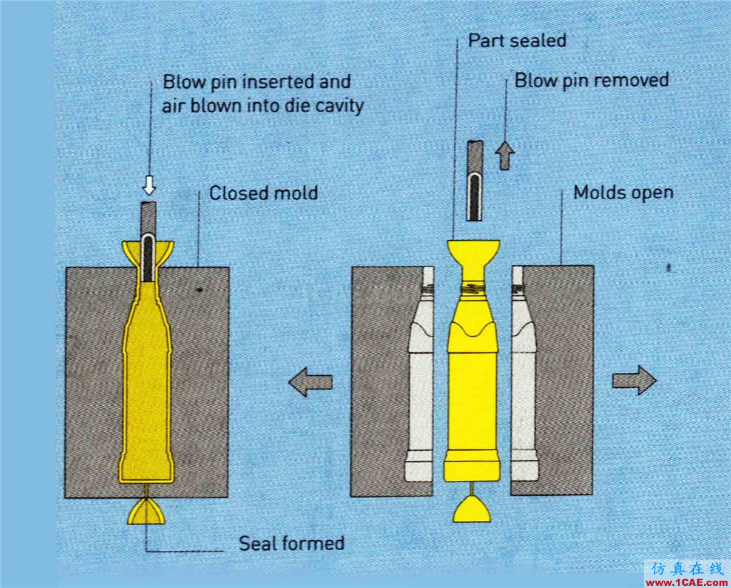 『工藝篇一』擠出吹塑Blow Moldingug培訓課程圖片3