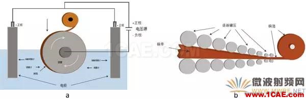 插損太大？您是否做對(duì)了這些！【轉(zhuǎn)發(fā)】HFSS分析圖片4