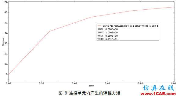 Abaqus中連接單元的使用技巧abaqus有限元培訓(xùn)資料圖片8