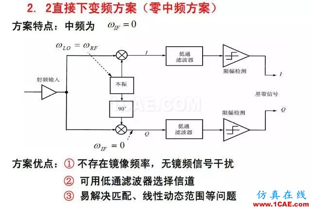 射頻電路:發(fā)送、接收機(jī)結(jié)構(gòu)解析HFSS仿真分析圖片16