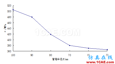 應(yīng)用 | 螺旋板換熱器接管有限元分析ansys結(jié)構(gòu)分析圖片7