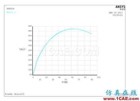 基于ANSYS的高速列車(chē)剎車(chē)制動(dòng)分析ansys分析圖片8