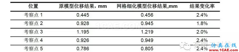 網(wǎng)格密度對(duì)車門抗凹分析結(jié)果的影響研究hypermesh培訓(xùn)教程圖片5