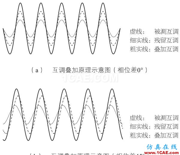 基站天線互調(diào)分析的13個維度HFSS圖片14