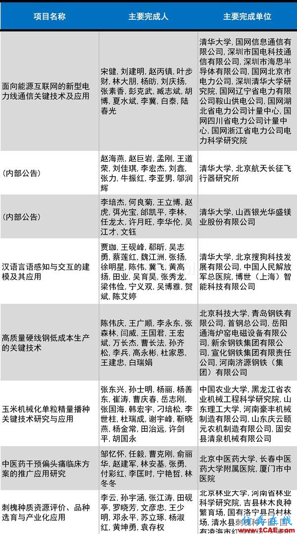 2016年度高等學(xué)校科學(xué)研究優(yōu)秀成果獎(科學(xué)技術(shù))獎勵決定發(fā)布圖片25