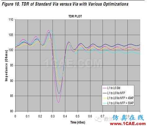 高速電路上過孔的優(yōu)化(高速電路設(shè)計(jì)工程師不容錯過的基礎(chǔ)知識)HFSS培訓(xùn)的效果圖片28