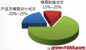 模流分析：注塑業(yè)的隱性成本及MoldFlow素養(yǎng)moldflow圖片4