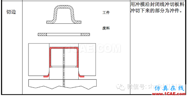 「沖壓基礎知識普及」最全的沖壓工藝與產品設計資料（視頻）~ansys培訓課程圖片6