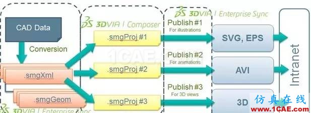 SolidWorks PDM與設(shè)計軟件的集成solidworks simulation學習資料圖片17