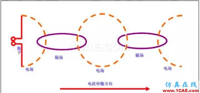 最好的天線基礎(chǔ)知識(shí)！超實(shí)用 隨時(shí)查詢(20170325)【轉(zhuǎn)】HFSS培訓(xùn)的效果圖片5