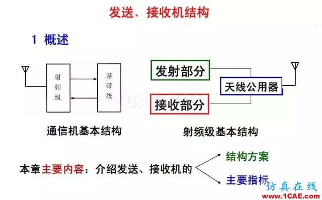 射頻電路:發(fā)送、接收機(jī)結(jié)構(gòu)解析ansys hfss圖片2