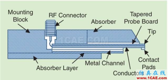 hfss關(guān)于探針：淺談射頻測(cè)試探針的發(fā)展HFSS分析圖片3