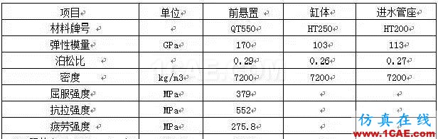 【案例分析】發(fā)動機(jī)前懸置有限元分析ansys培訓(xùn)課程圖片11