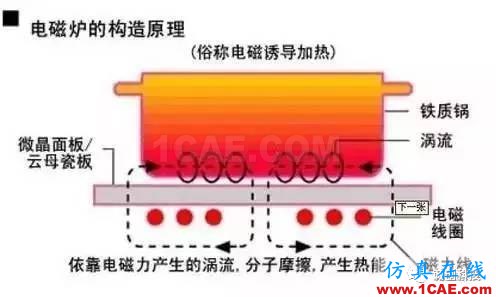 電磁爐是如何工作的?用電磁爐時(shí)要離多遠(yuǎn)?Maxwell分析案例圖片3