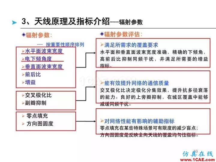 【深度好文】天線原理PPTansys hfss圖片30