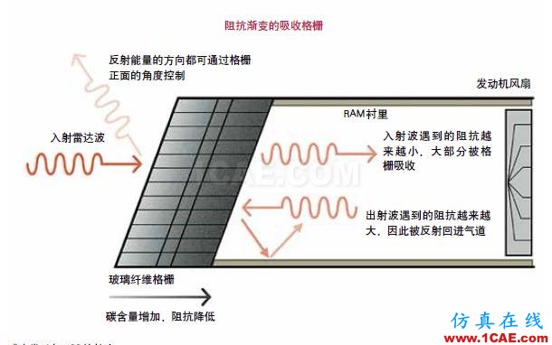 隱身飛機雷達(dá)吸波材料背后的“魔法”HFSS仿真分析圖片2