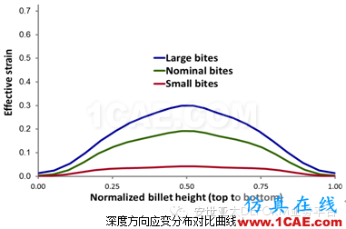 自由鍛模擬什么？DEFORM帶給你驚喜Deform分析圖片8