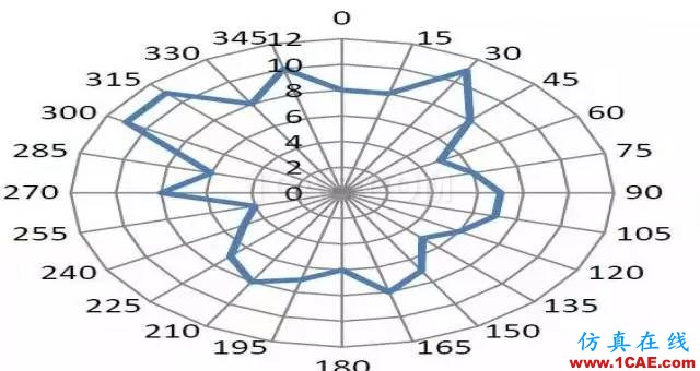 【絕密資料】萬字2.4G天線設計指南HFSS仿真分析圖片10