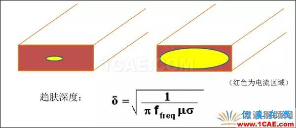 插損太大？您是否做對(duì)了這些！【轉(zhuǎn)發(fā)】HFSS圖片3