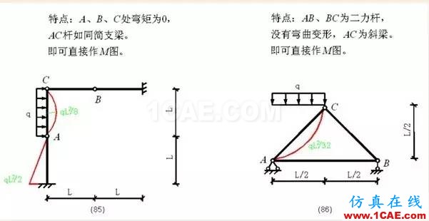 【行業(yè)知識】各種結(jié)構(gòu)彎矩圖（二）Midas Civil分析圖片22